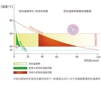 食品冷却温度带