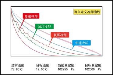 青岛环速科技有限公司真空冷却机-冷却曲线图